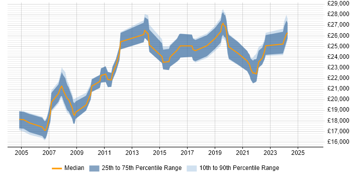 Salary distribution trend for IT Support Technician job vacancies in Leicestershire