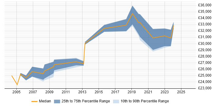 Salary distribution trend for IT Systems Administrator job vacancies in Leicestershire
