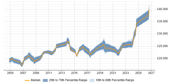 Salary distribution trend for IT Technician job vacancies in Leicestershire