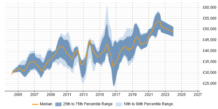 Salary distribution trend for Java Developer job vacancies in Leicestershire