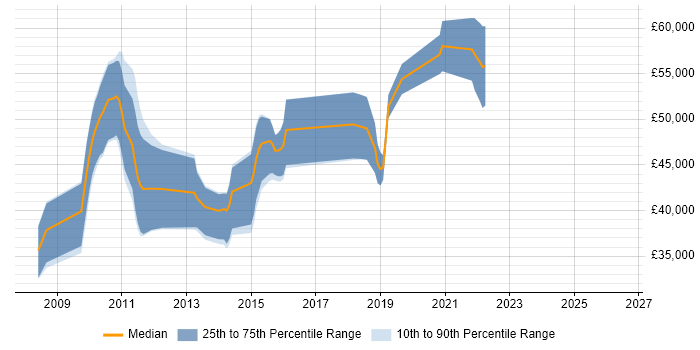 Salary distribution trend for jobs in Leicestershire citing Java EE