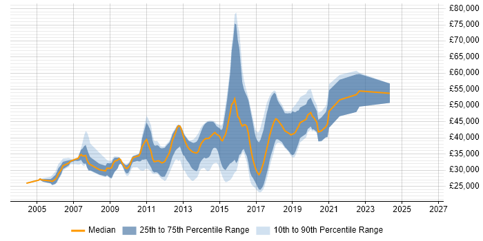 Salary distribution trend for JavaScript Developer job vacancies in Leicestershire