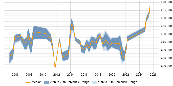 Salary distribution trend for jobs in Leicestershire citing JD Edwards