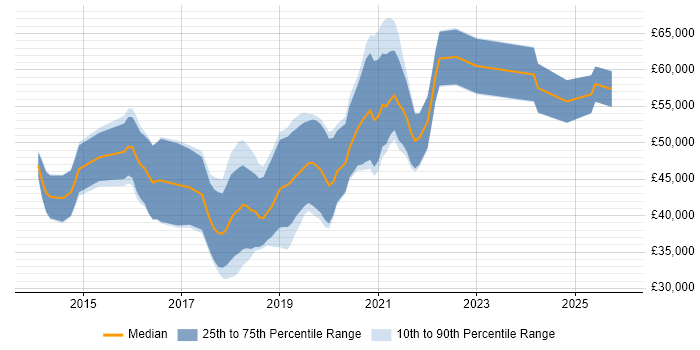 Salary distribution trend for jobs in Leicestershire citing Jenkins