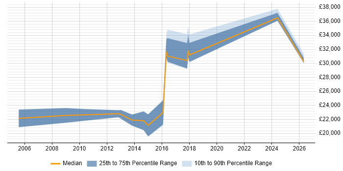 Salary distribution trend for Junior Applications Developer job vacancies in Leicestershire
