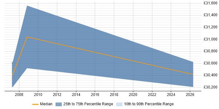 Salary distribution trend for Junior Business Manager job vacancies in Leicestershire