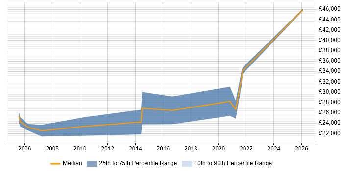 Salary distribution trend for Junior Consultant job vacancies in Leicestershire