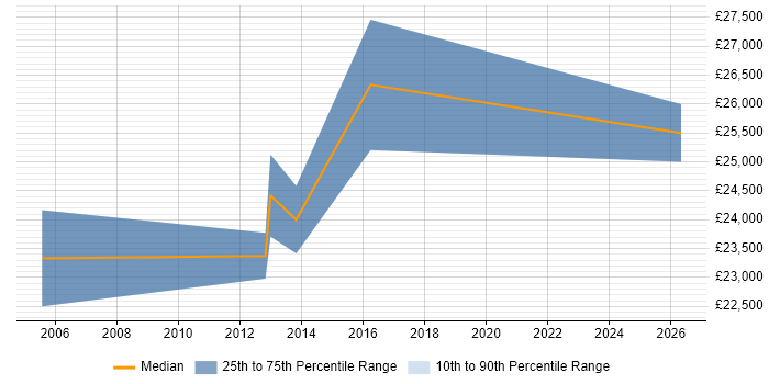 Salary distribution trend for Junior C# Application Developer job vacancies in Leicestershire