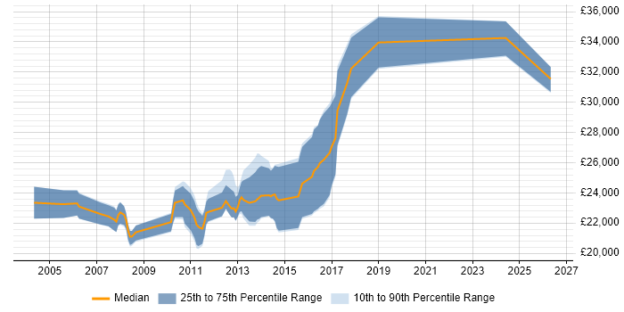 Salary distribution trend for Junior C# Developer job vacancies in Leicestershire