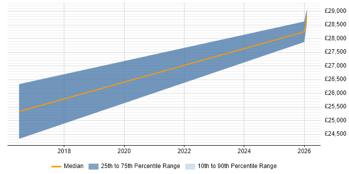 Salary distribution trend for Junior Data Analyst job vacancies in Leicestershire