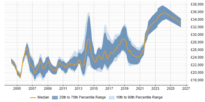 Salary distribution trend for Junior Developer job vacancies in Leicestershire