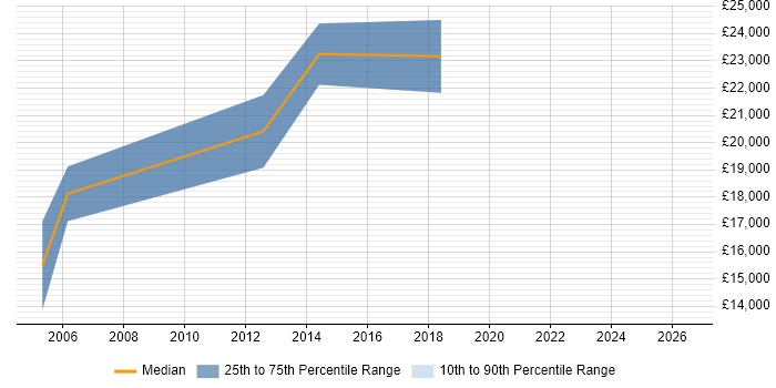 Salary distribution trend for Junior Network Engineer job vacancies in Leicestershire