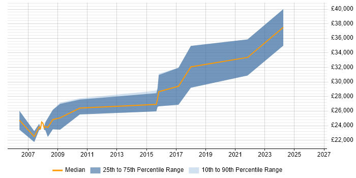 Salary distribution trend for Junior Software Engineer job vacancies in Leicestershire