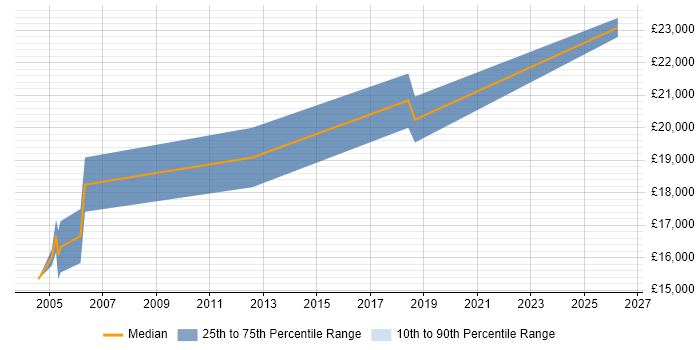 Salary distribution trend for Junior Support Engineer job vacancies in Leicestershire