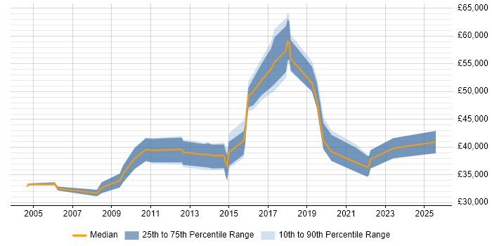 Salary distribution trend for jobs in Leicestershire citing Kalman Filter