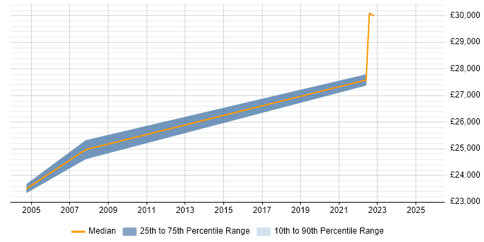 Salary distribution trend for Lead job vacancies in Kegworth Salary distribution trend for Lead job vacancies in Kegworth