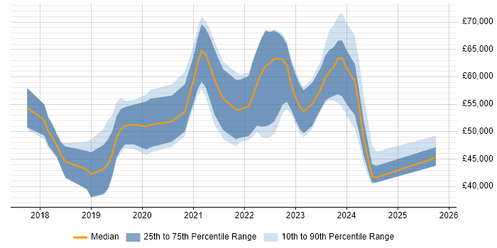 Salary distribution trend for jobs in Leicestershire citing Kubernetes