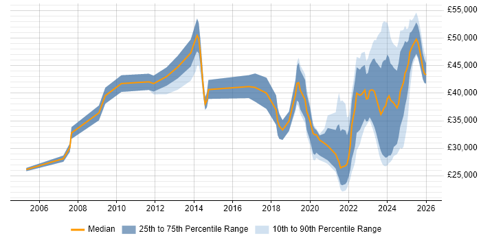 Salary distribution trend for jobs in Leicestershire citing Law
