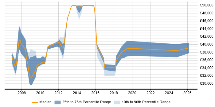 Salary distribution trend for jobs in Leicestershire citing LDAP