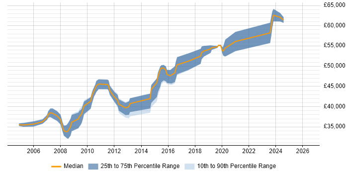 Salary distribution trend for Lead C# Developer job vacancies in Leicestershire