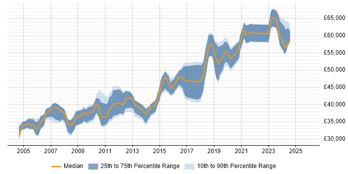 Salary distribution trend for Lead Developer job vacancies in Leicestershire