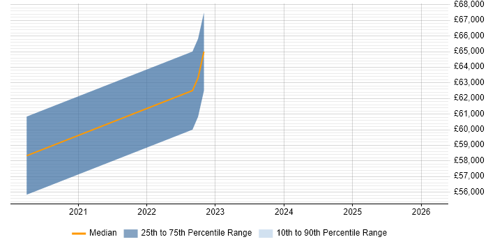 Salary distribution trend for Lead DevOps Engineer job vacancies in Leicestershire