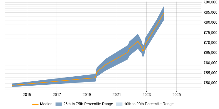 Salary distribution trend for Lead DevOps job vacancies in Leicestershire