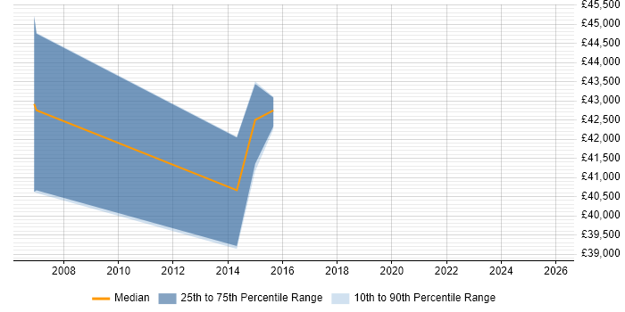 Salary distribution trend for Lead Systems Engineer job vacancies in Leicestershire