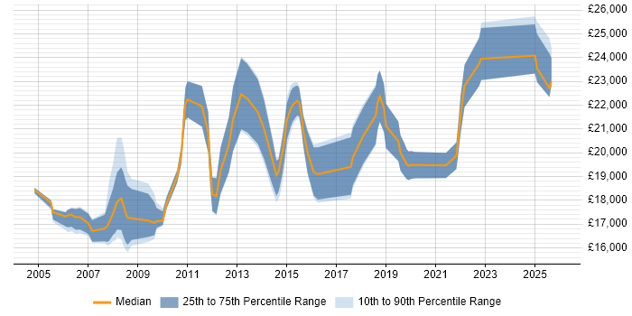 Salary distribution trend for 1st Line Support job vacancies in Leicester