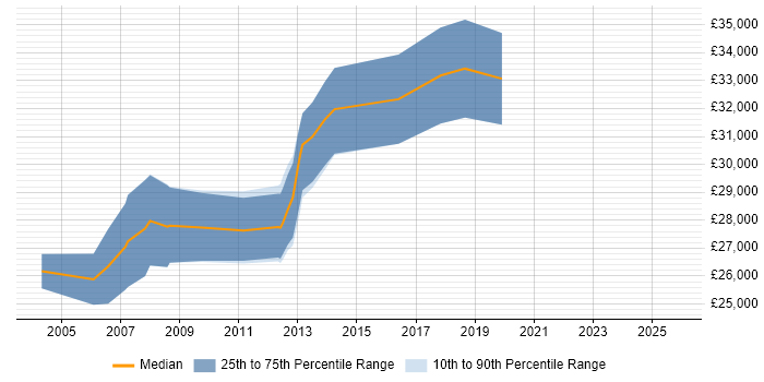 Salary distribution trend for 2nd/3rd Line Support job vacancies in Leicester