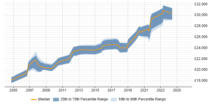 Salary distribution trend for 2nd Line Engineer job vacancies in Leicester