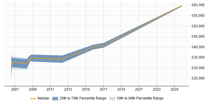 Salary distribution trend for jobs in Leicester citing 3D Graphics