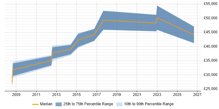Salary distribution trend for jobs in Leicester citing 3D Modelling