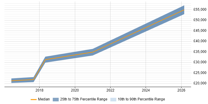 Salary distribution trend for jobs in Leicester citing A/B Testing