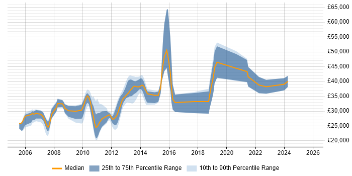 Salary distribution trend for jobs in Leicester citing Accessibility