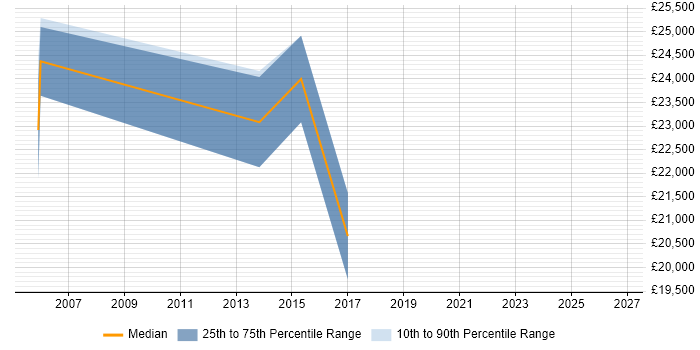 Salary distribution trend for Account Executive job vacancies in Leicester