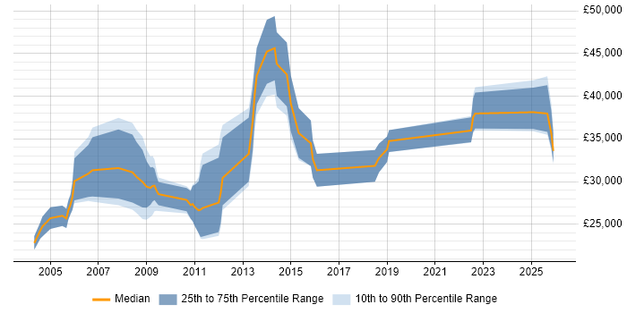 Salary distribution trend for Account Manager job vacancies in Leicester