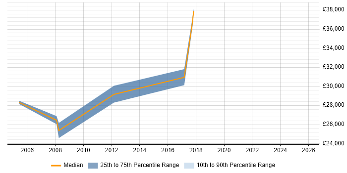 Salary distribution trend for Accountant job vacancies in Leicester