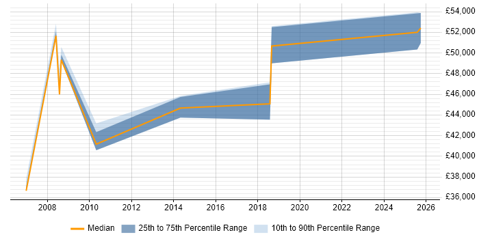 Salary distribution trend for jobs in Leicester citing Accounts Receivable