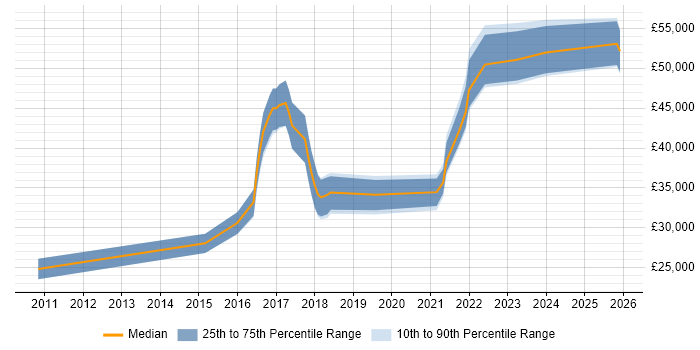 Salary distribution trend for jobs in Leicester citing Actionable Insight