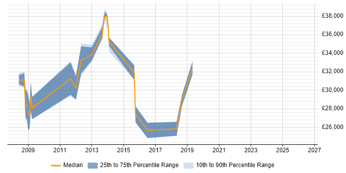 Salary distribution trend for Active Directory Engineer job vacancies in Leicester