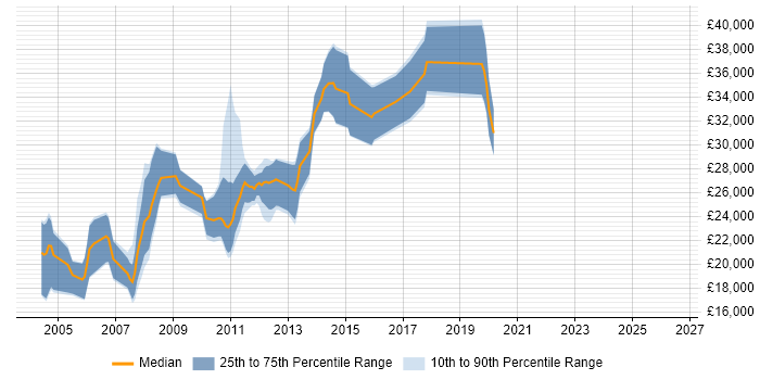 Salary distribution trend for jobs in Leicester citing Adobe Illustrator