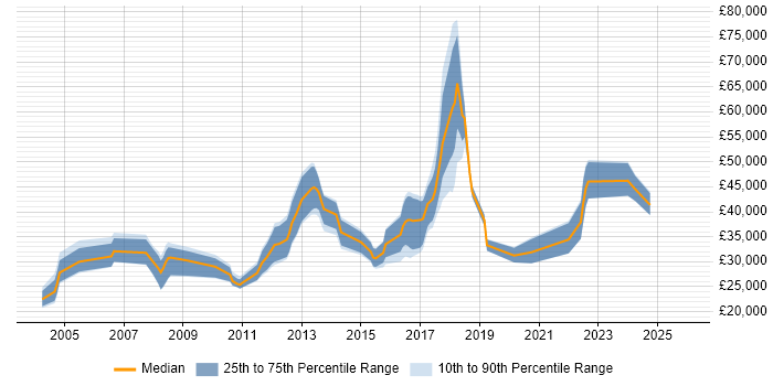 Salary distribution trend for jobs in Leicester citing Advertising