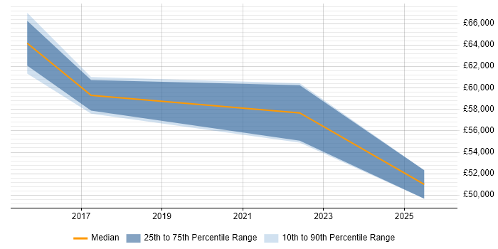 Salary distribution trend for jobs in Leicester citing Agile Coaching