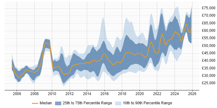 Salary distribution trend for jobs in Leicester citing Agile