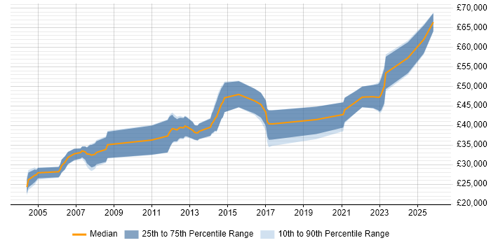 Salary distribution trend for jobs in Leicester citing Algorithms