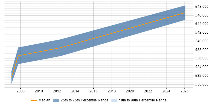 Salary distribution trend for jobs in Leicester citing Allen-Bradley