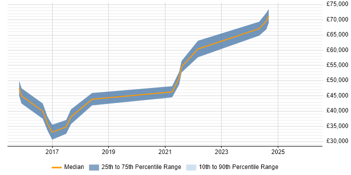 Salary distribution trend for jobs in Leicester citing Amazon RDS