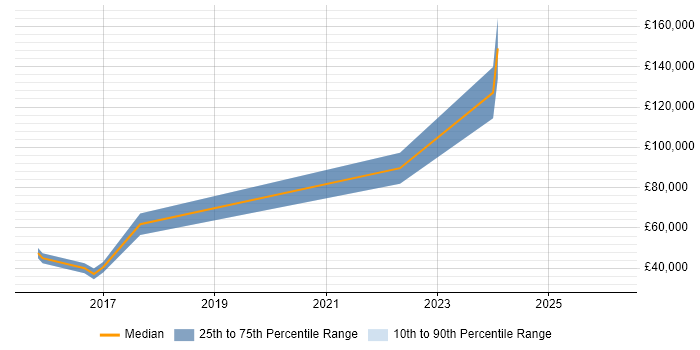Salary distribution trend for jobs in Leicester citing Amazon SQS
