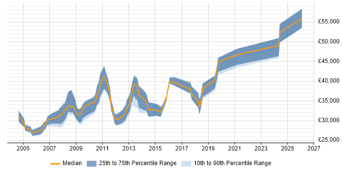 Salary distribution trend for Analyst Developer job vacancies in Leicester